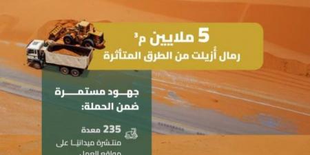 هيئة الطرق: إزالة أكثر من 5 ملايين م3 من الرمال على طرق الشرقية - الكويت الاخباري