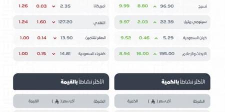 تاسي يغلق مرتفعًا عند مستوى (11202.64) نقطة - الكويت الاخباري