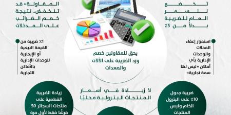 عاجل..الضرائب: لا مساس بإعفاءات السلع الأساسية والغذائية والخدمات الصحية والتعليمية في تعديلات قيمة المضافةالجديدة - الكويت الاخباري