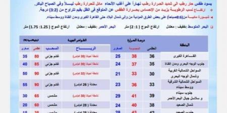 رياح على هذه المناطق | الأرصاد تكشف حالة الطقس اليوم الجمعة 4 يوليو 2025 - الكويت الاخباري