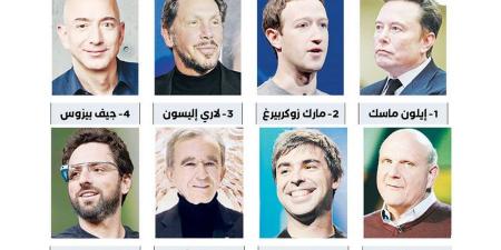 كيف تحركت ثروات المليارديرات منذ بداية العام؟ - الكويت الاخباري