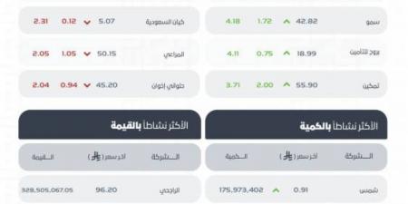 مؤشر سوق الأسهم السعودية يُغلق مرتفعًا عند مستوى 11345 نقطة - الكويت الاخباري