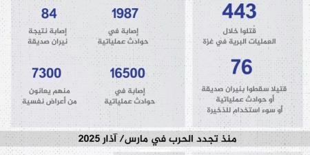 كمين بيت حانون يكسر الردع الإسرائيلي ويربك تل أبيب - الكويت الاخباري