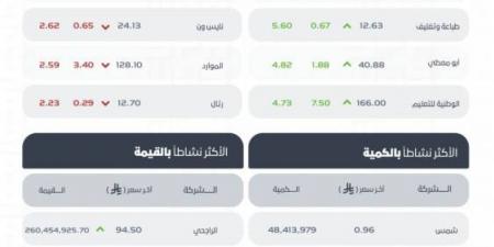 تاسي يغلق مرتفعًا عند مستوى (10833.59) نقطة - الكويت الاخباري