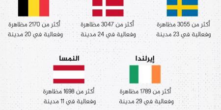 أوروبا تتظاهر بـ42 ألف فعالية ضد العدوان الإسرائيلي على غزة - الكويت الاخباري