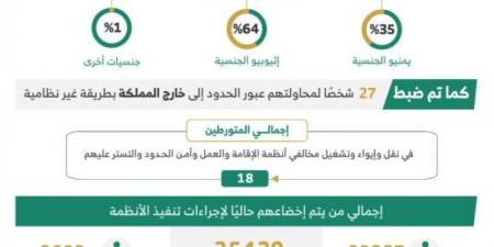 خلال أسبوع.. ضبط (18) متورطـًا في نقل وتشغيل مخالفي أنظمة الإقامة وأمن الحدود - الكويت الاخباري
