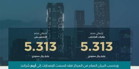 مركز إدارة الدين يقفل طرح أغسطس 2025 بمبلغ إجمالي 5.313 مليارات ريال - الكويت الاخباري