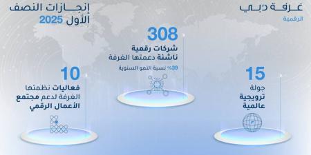 «غرفة دبي للاقتصاد الرقمي» تدعم تأسيس وتوسّع 308 شركات رقمية ناشئة - الكويت الاخباري