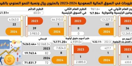 263% 
نموا في قيمة الاكتتابات بالسوق السعودية - #عاجل - الكويت الاخباري