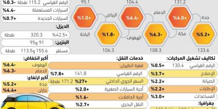 4.4% تراجعا بأسعار السيارات المستعملة - #عاجل - الكويت الاخباري