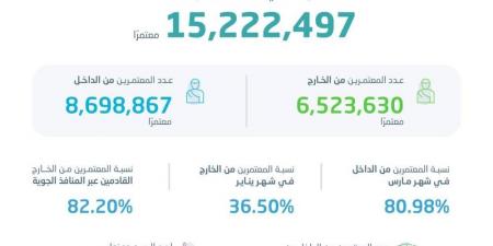 الإحصاء: أكثر من 15 مليون معتمر خلال الربع الأول 2025 - الكويت الاخباري