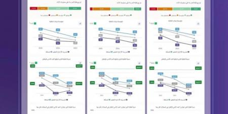 تقويم التعليم تنتهي من قياس الأداء التعليمي لجميع المدارس - الكويت الاخباري