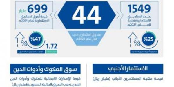 قيمة الأصول المدارة في السوق المالية تجاوزت للمرة الأولى حاجز التريليون ريال بنهاية 2024 - الكويت الاخباري