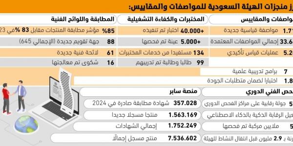 اعتماد 4 مواصفات قياسية يوميا - #عاجل - الكويت الاخباري
