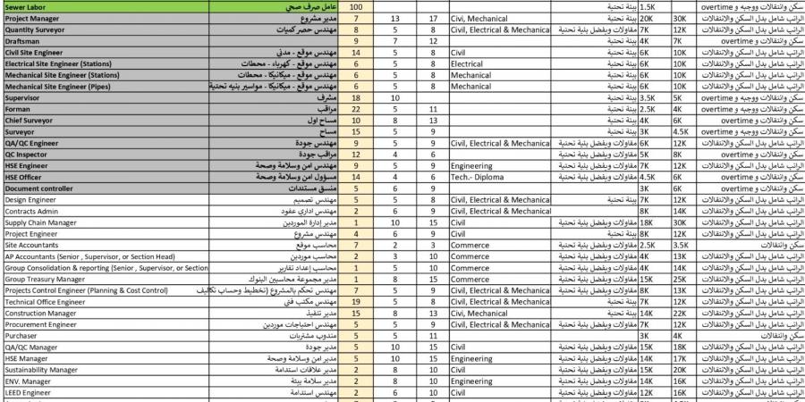 فرصتك في السعودية.. 558 وظيفة هندسية برواتب تصل إلى 400 ألف جنيه - الكويت الاخباري