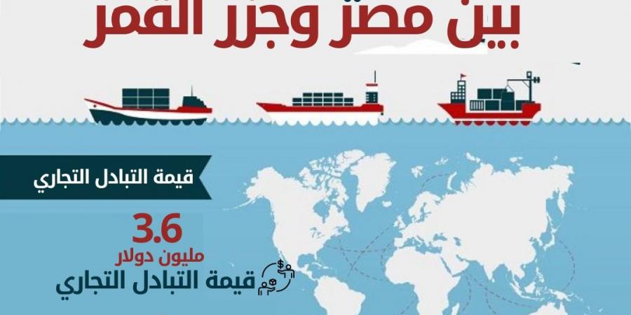 الإحصاء: 3.6 مليون دولار قيمة التبادل التجاري بين مصر وجزر القمر - الكويت الاخباري
