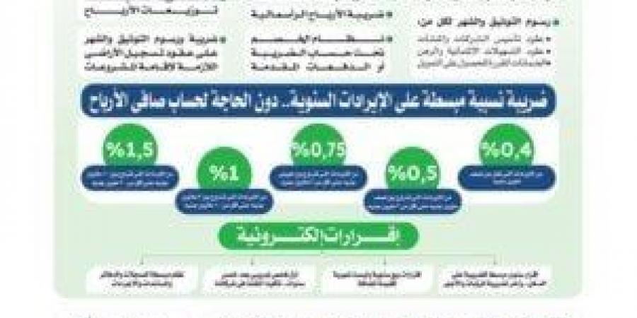 نظام ضريبي مبسط ومتكامل لأى أنشطة لا تتجاوز إيراداتها 20 مليون جنيه سنويًا - الكويت الاخباري