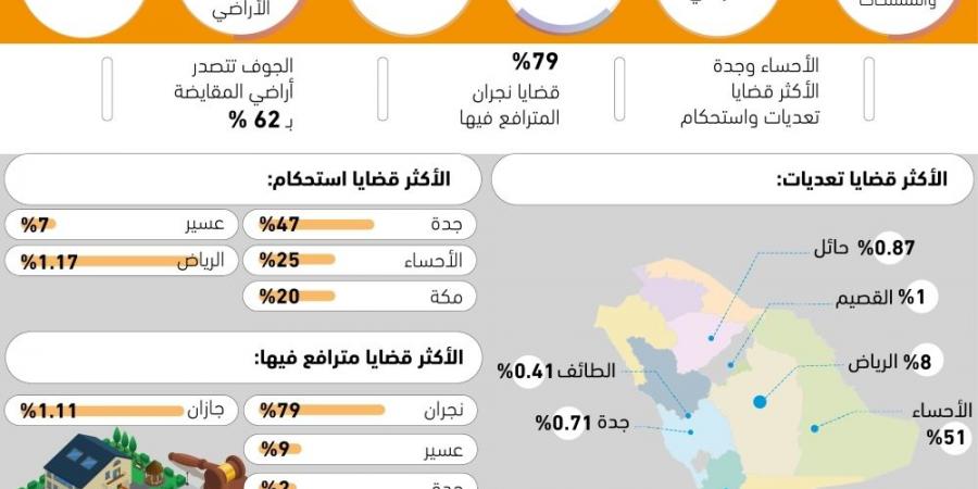 8683 قضية تعديات واستحكام الأراضي - #عاجل - الكويت الاخباري