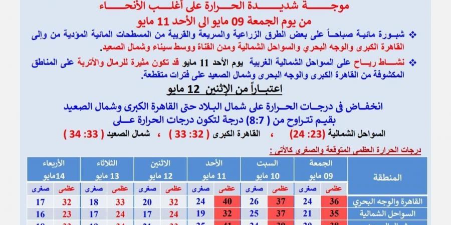تحذير من الأرصاد: موجة حرارة شديدة تتخطى الـ 40 درجة تبدأ اليوم - الكويت الاخباري
