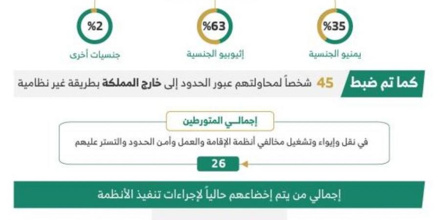 خلال أسبوع.. ضبط (15928) مخالفًا لأنظمة الإقامة وأمن الحدود - الكويت الاخباري