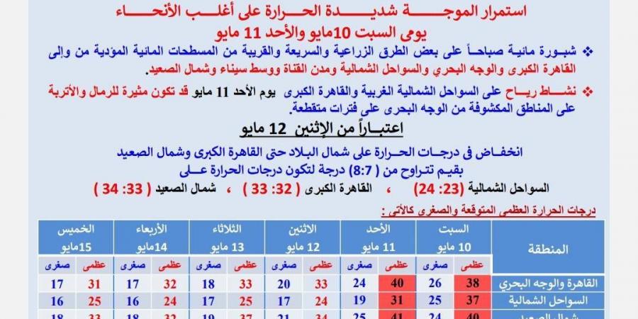 يوم حر ينتظر المصريين.. الأرصاد تحذر من استمرار موجة شديدة السخونة - الكويت الاخباري