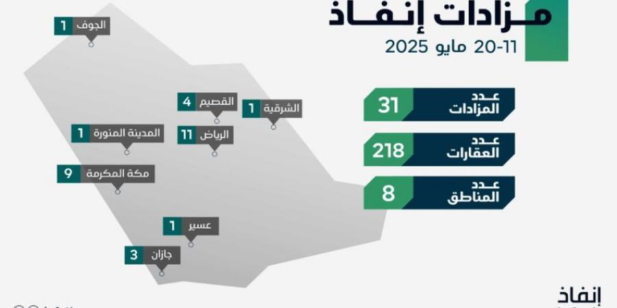 إنفاذ يُشرف على (31) مزادًا لبيع (218) من الأصول - الكويت الاخباري