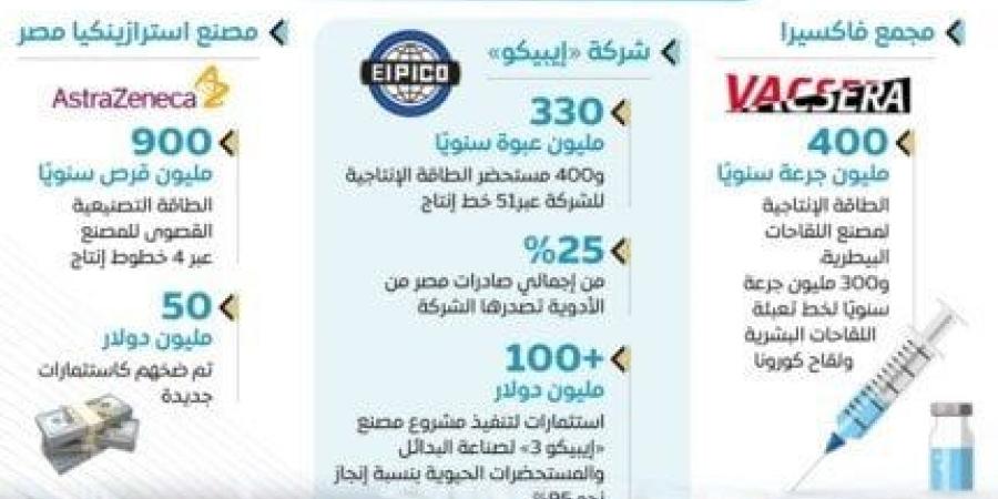 «معلومات الوزراء» يستعرض بالإنفو جراف جهود الدولة لتوطين صناعة الدواء - الكويت الاخباري