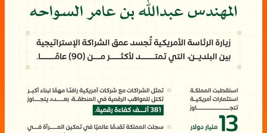 وزير الاتصالات: السعودية استقطبت استثمارات أمريكية بـ13 مليار دولار في عامين - الكويت الاخباري