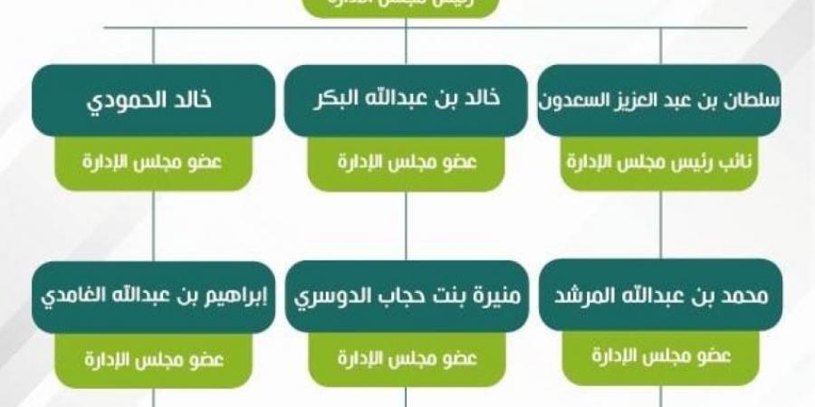 وزير البلديات والإسكان يعتمد تشكيل مجلس إدارة شركة وج للتطوير - الكويت الاخباري