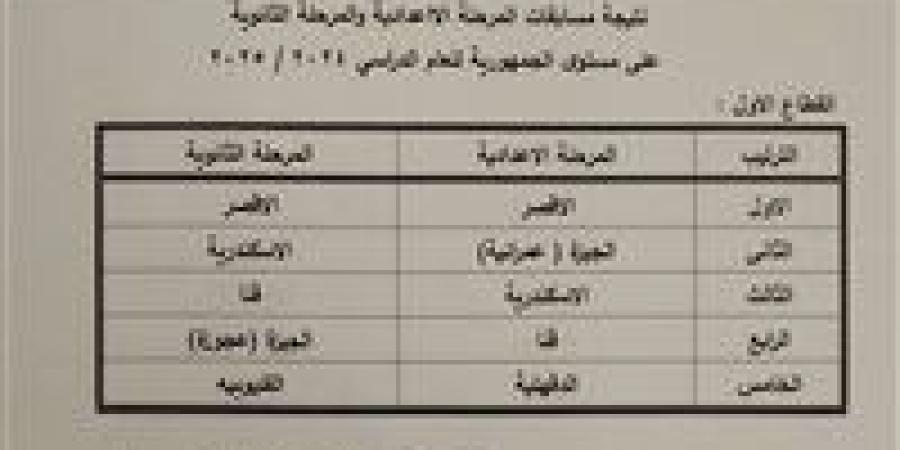 قنا تتألق في منافسات التربية الموسيقية على مستوى الجمهورية - الكويت الاخباري