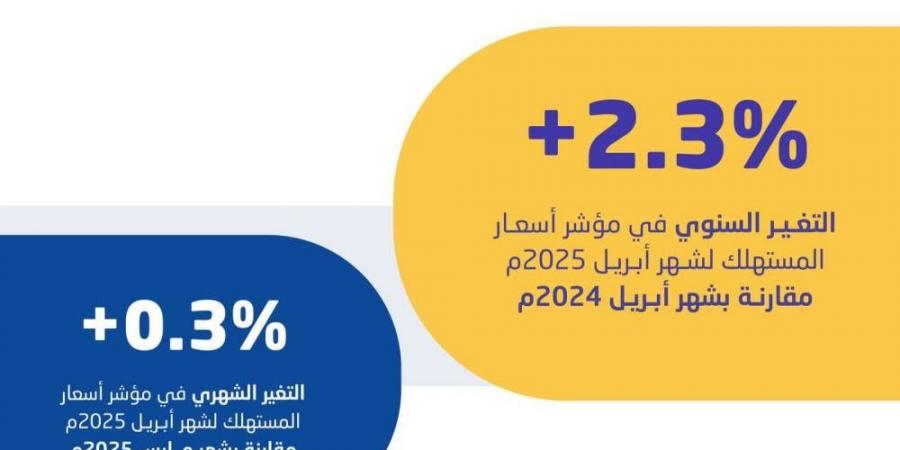 الإحصاء: معدل التضخم في السعودية يبلغ 2.3% خلال أبريل 2025 - الكويت الاخباري