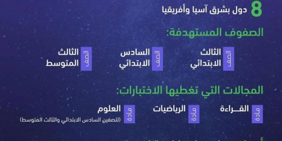 هيئة تقويم التعليم والتدريب تطبق الاختبارات الوطنية نافس بالمدارس السعودية في 8 دول بشرق آسيا وأفريقيا - الكويت الاخباري