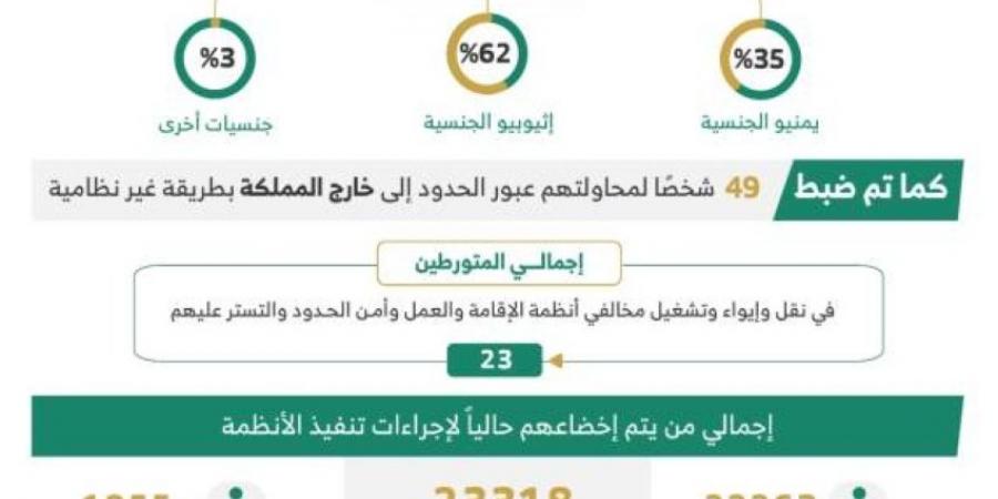 خلال أسبوع.. ضبط (14987) مخالفًا لأنظمة الإقامة وأمن الحدود - الكويت الاخباري