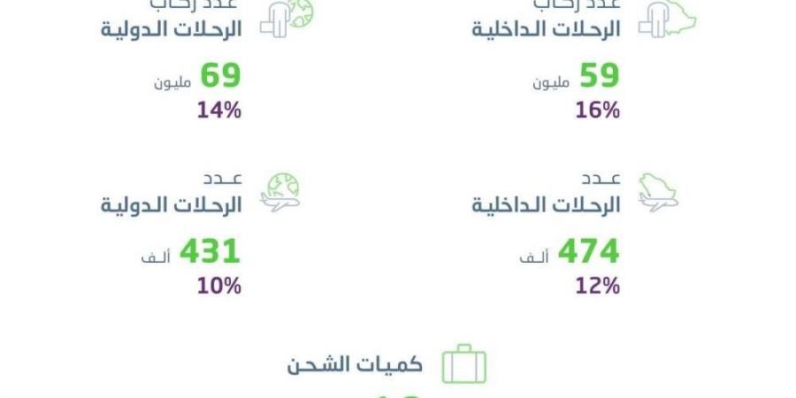 الإحصاء تنشر إحصاءات النقل الجوي 2024 - الكويت الاخباري