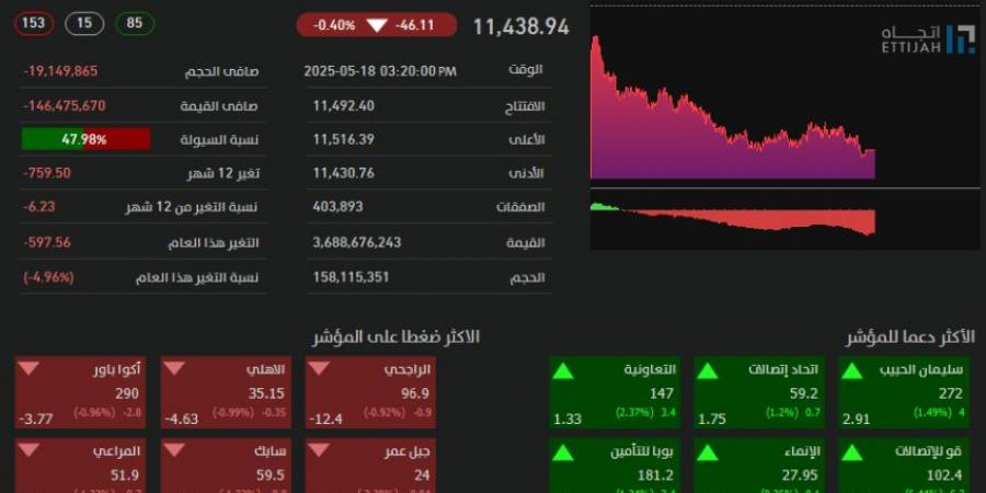 تاسي يغلق منخفضًا عند مستوى (11438) نقطة - الكويت الاخباري