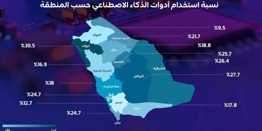 بالأرقام.. ارتفاع في نسبة مستخدمي تطبيقات الذكاء الاصطناعي بالمملكة - الكويت الاخباري