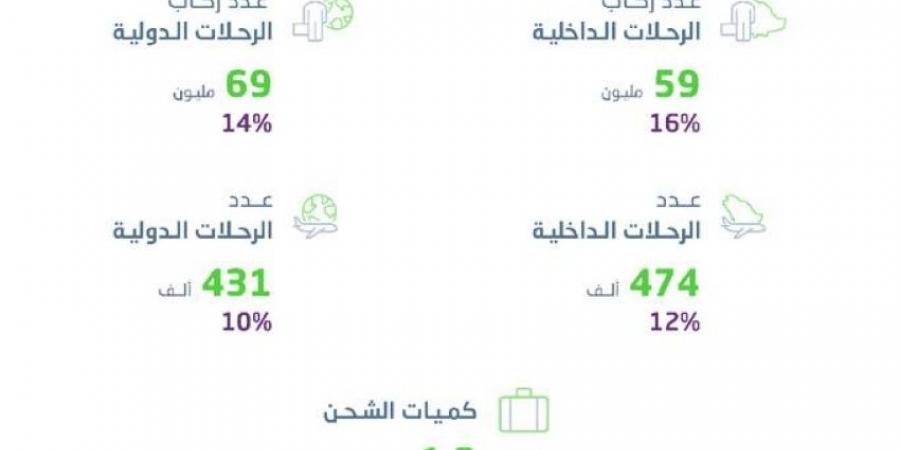 ارتفاع الأسطول السعودي إلى 361 طائرة - الكويت الاخباري