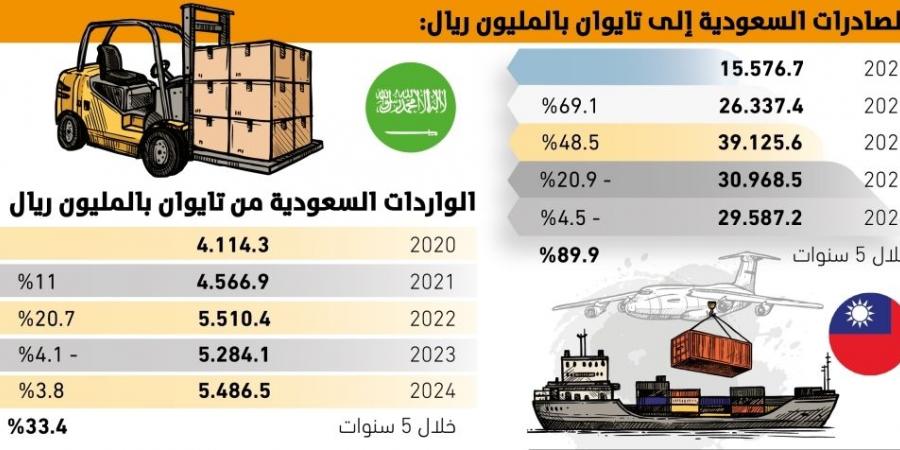 78%
نموا بالتبادل التجاري 
بين السعودية وتايوان - #عاجل - الكويت الاخباري