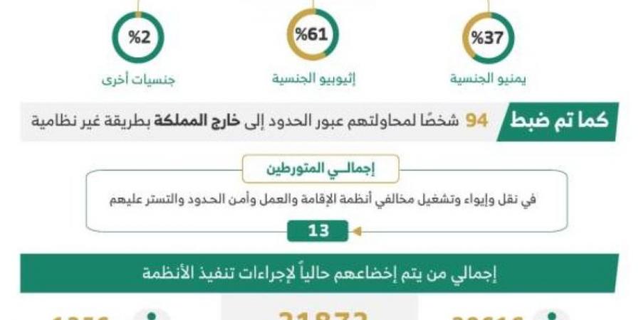 خلال أسبوع.. ضبط (13118) مخالفًا لأنظمة الإقامة وأمن الحدود - الكويت الاخباري