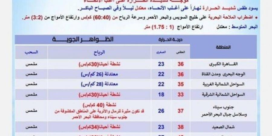 رياح مثيرة للرمال على هذه المناطق.. الأرصاد تحذر من طقس اليوم السبت 24 مايو2025 - الكويت الاخباري
