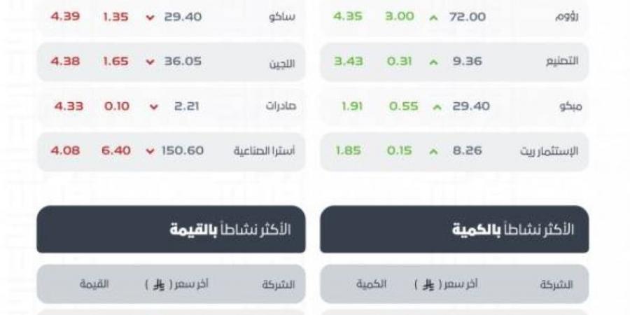تاسييغلق منخفضًا عند مستوى (10999) نقطة - الكويت الاخباري