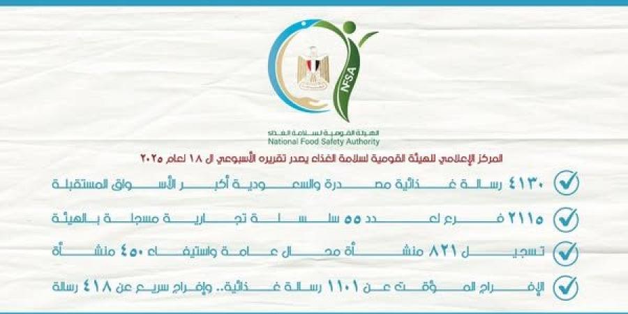 4130 رسالة غذائية مصدرة.. والسعودية أكبر الأسواق المستقبلة - الكويت الاخباري