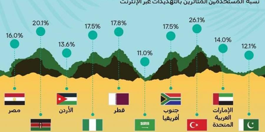 الإمارات من الأقل استهدافاً بالهجمات الإلكترونية - الكويت الاخباري