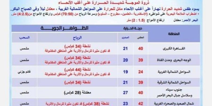 رياح على هذه المناطق | الأرصاد تكشف حالة الطقس اليوم الإثنين 26 مايو 2025 - الكويت الاخباري