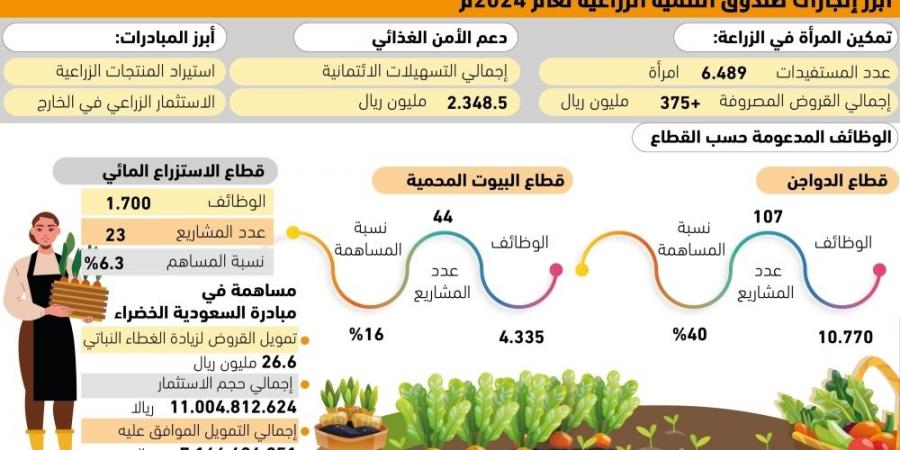 375 مليونا لتمكين المرأة في الزراعة - #عاجل - الكويت الاخباري