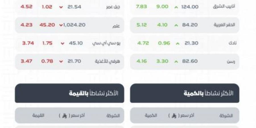تاسي يغلق منخفضًا عند مستوى (10990) نقطة - الكويت الاخباري