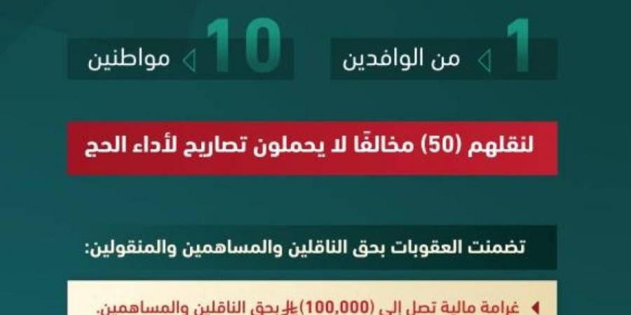 وزارة الداخلية تصدر قرارات إدارية بحق (11) مخالفًا لأنظمة وتعليمات الحج - الكويت الاخباري
