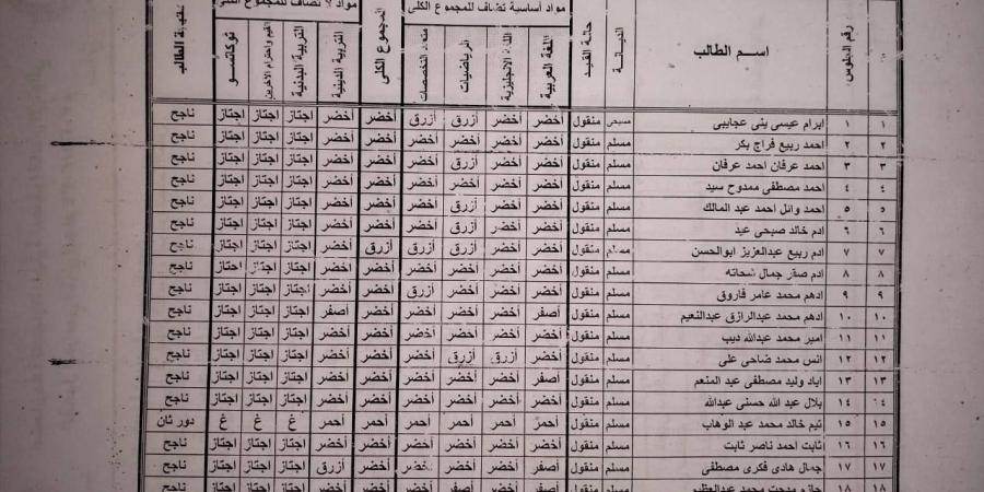 نتيجة الصف الثالث الابتدائي برقم الجلوس والاسم .. المدارس تعلنها بالألوان - الكويت الاخباري