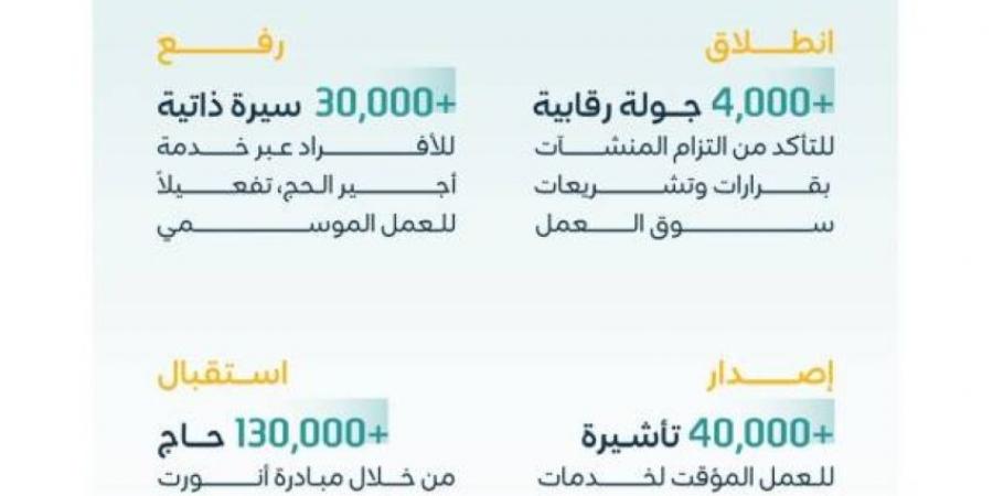 الموارد البشرية تنفذ أكثر من 4 آلاف جولة رقابية بمكة المكرمة والمدينة المنورة والمشاعة المقدسة - الكويت الاخباري