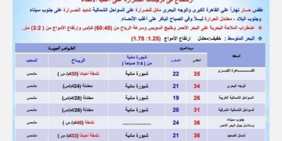 طقس يوم عرفة.. الأرصاد تكشف تفاصيل حالة الطقس اليوم الخميس 5 يونيو 2025 - الكويت الاخباري